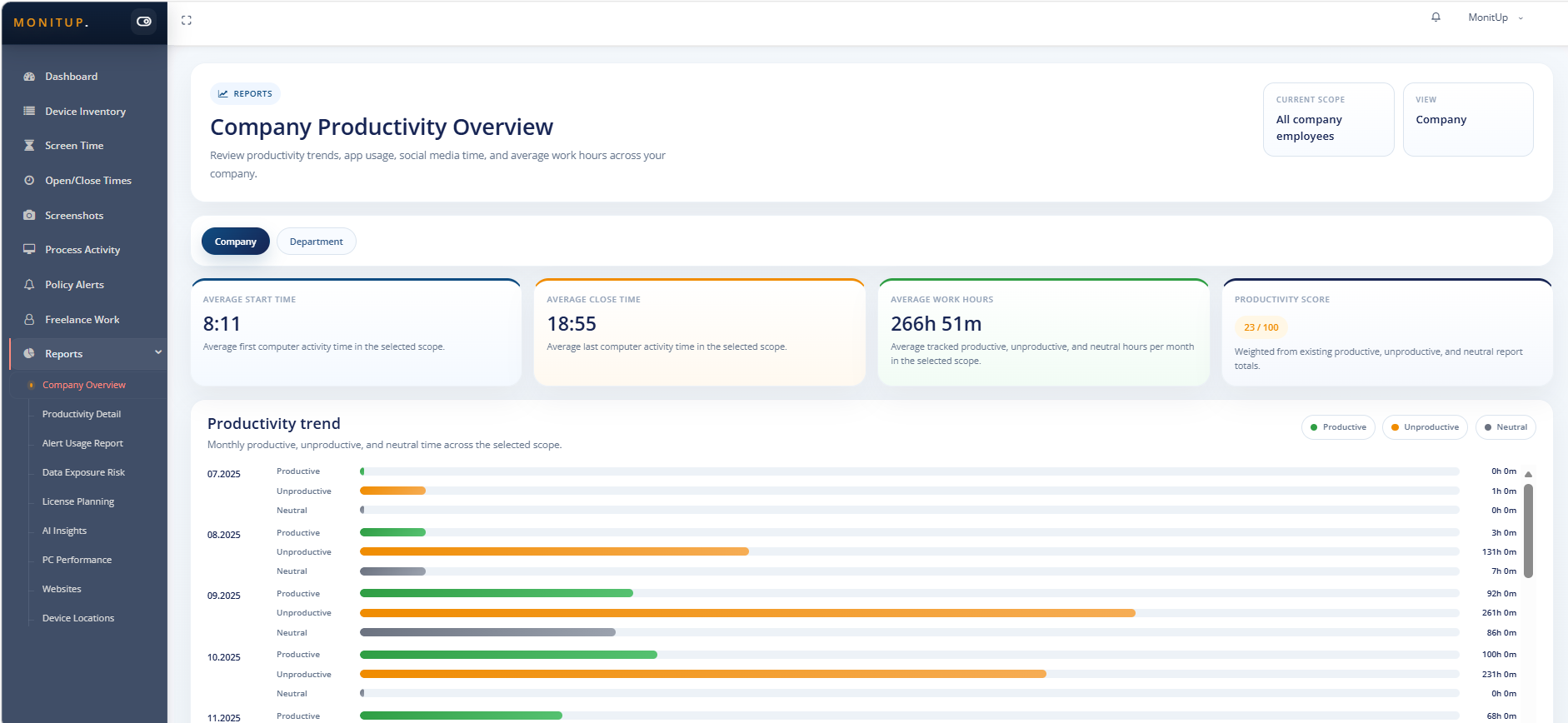 MonitUp company productivity overview with work-hour and activity summaries